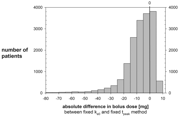 Figure demonstrating difference in simulated inductions